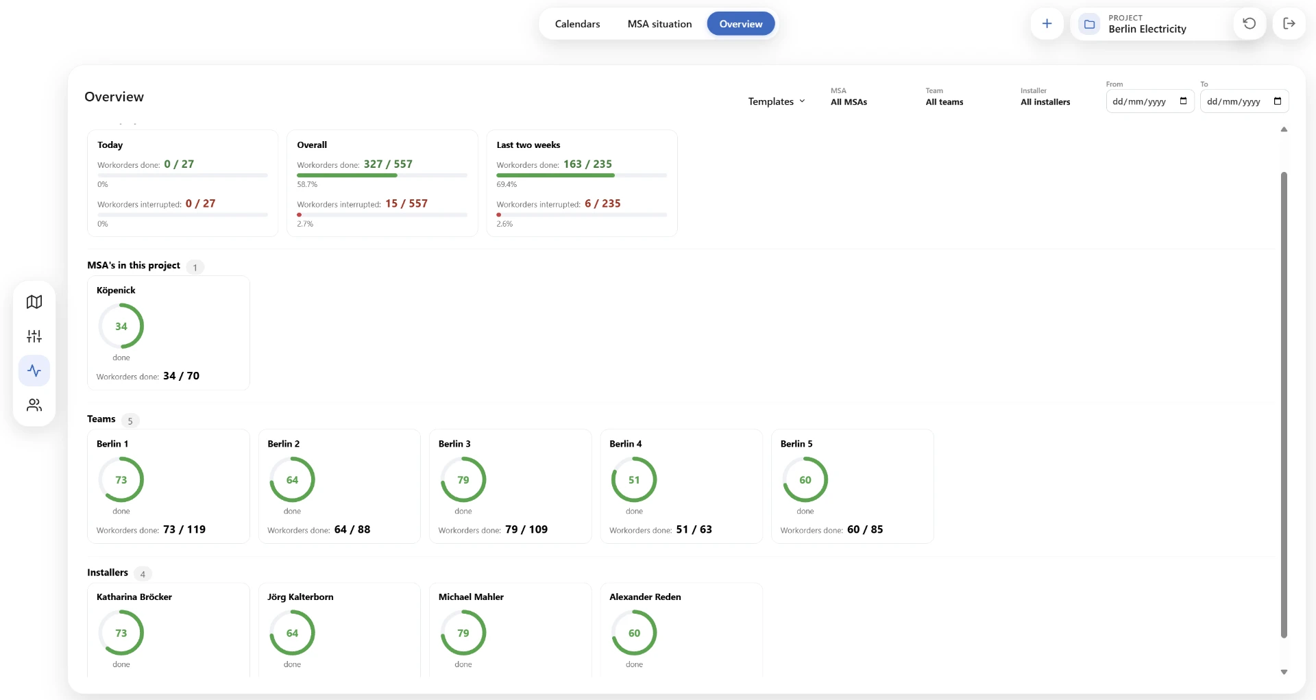 Jarvis project overview with progress bars for today, overall and the last two weeks, plus progress rings for one area, five teams and four technicians.